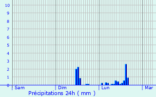 Graphique des précipitations prvues pour Saint-Pierre-Laval