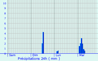 Graphique des précipitations prvues pour Lorcy