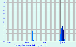 Graphique des précipitations prvues pour Clmont