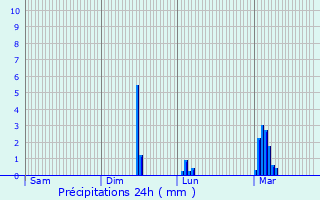 Graphique des précipitations prvues pour Saint-Michel