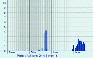 Graphique des précipitations prvues pour Barly