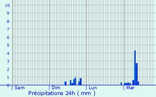 Graphique des précipitations prvues pour Lapenne