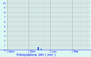 Graphique des précipitations prvues pour Brainville-sur-Meuse