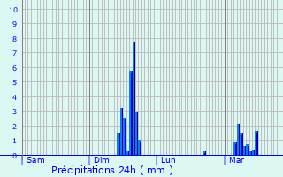 Graphique des précipitations prvues pour Mauzun