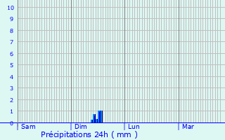 Graphique des précipitations prvues pour Sainte-Colombe-de-la-Commanderie