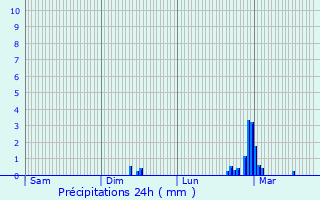 Graphique des précipitations prvues pour Lauthiers