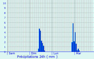 Graphique des précipitations prvues pour Fresselines