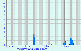 Graphique des précipitations prvues pour Nanteuil-Notre-Dame