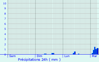 Graphique des précipitations prvues pour Saint-Pierre-du-Val