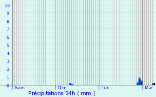 Graphique des précipitations prvues pour Rebrchien