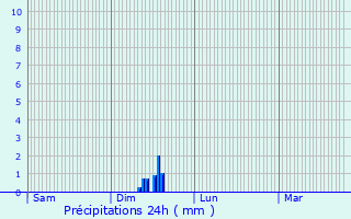 Graphique des précipitations prvues pour Cret