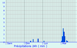 Graphique des précipitations prvues pour Villette
