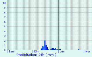 Graphique des précipitations prvues pour Saint-Rome-de-Cernon