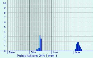 Graphique des précipitations prvues pour Saint-Sauveur-sur-cole
