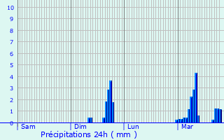 Graphique des précipitations prvues pour Les Bordes-sur-Arize
