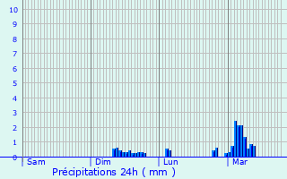 Graphique des précipitations prvues pour Dampierre-en-Bray