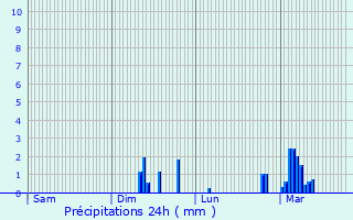 Graphique des précipitations prvues pour Puiseux-en-Bray