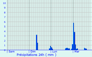 Graphique des précipitations prvues pour Herbault