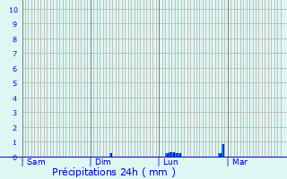 Graphique des précipitations prvues pour Ciry-Salsogne
