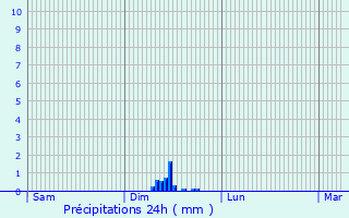 Graphique des précipitations prvues pour Calenzana
