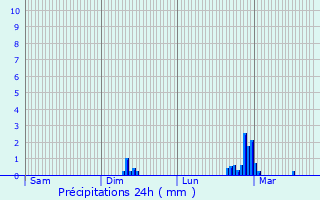 Graphique des précipitations prvues pour Saint-Maurice-la-Cloure