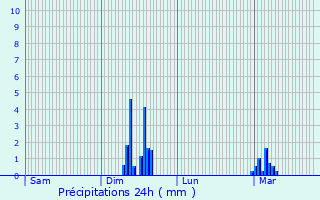 Graphique des précipitations prvues pour Saint-Marcel-en-Marcillat