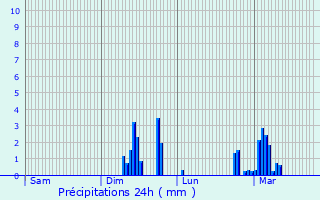Graphique des précipitations prvues pour Harquency