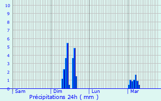 Graphique des précipitations prvues pour Montvicq