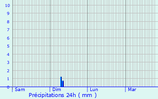 Graphique des précipitations prvues pour Laduz