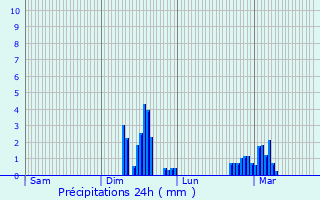 Graphique des précipitations prvues pour Yvecrique