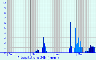 Graphique des précipitations prvues pour Vitrac-sur-Montane