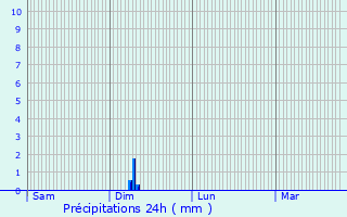 Graphique des précipitations prvues pour Saint-Fargeau