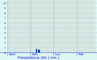 Graphique des précipitations prvues pour Chablis