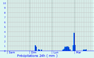 Graphique des précipitations prvues pour Le Breuil-sous-Argenton