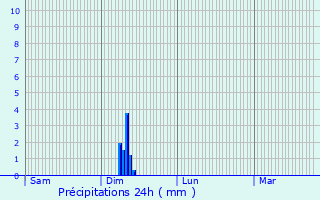 Graphique des précipitations prvues pour Lasson