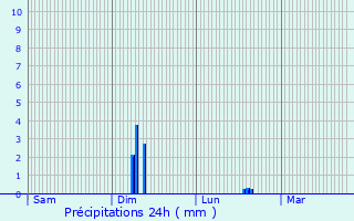 Graphique des précipitations prvues pour Jabbeke