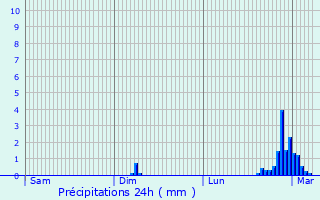Graphique des précipitations prvues pour Saint-Michel-Mont-Mercure