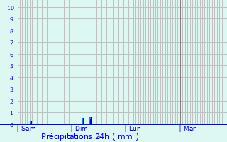 Graphique des précipitations prvues pour Mouffy