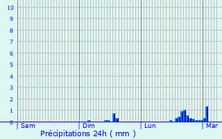 Graphique des précipitations prvues pour Saint-Cast-le-Guildo