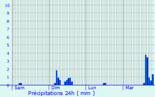 Graphique des précipitations prvues pour Arlon