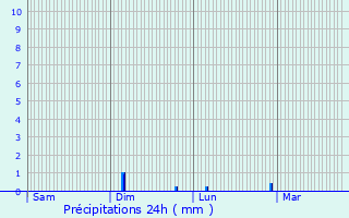 Graphique des précipitations prvues pour Vendeuil