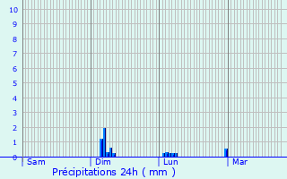 Graphique des précipitations prvues pour Crcy-sur-Serre