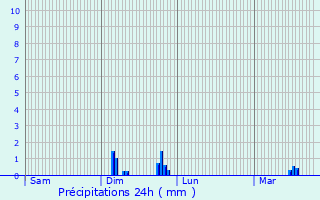 Graphique des précipitations prvues pour Brancourt-le-Grand