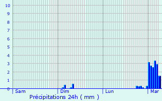 Graphique des précipitations prvues pour Saint-Front