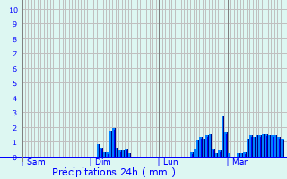 Graphique des précipitations prvues pour Saint-Maixent-de-Beugn