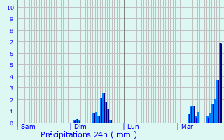 Graphique des précipitations prvues pour Persan