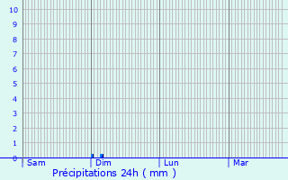 Graphique des précipitations prvues pour Montgeron