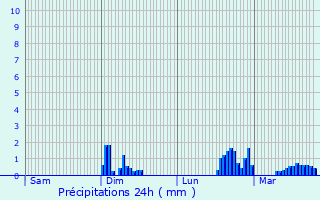 Graphique des précipitations prvues pour La Laigne