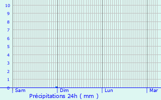 Graphique des précipitations prvues pour Brie-sous-Matha