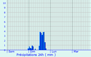 Graphique des précipitations prvues pour Saint-Symphorien-sur-Sane